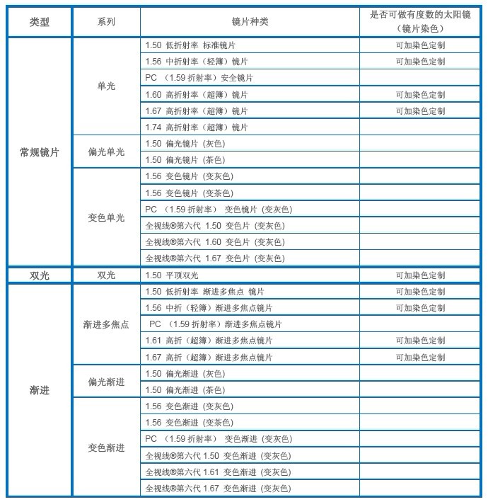 lenses type